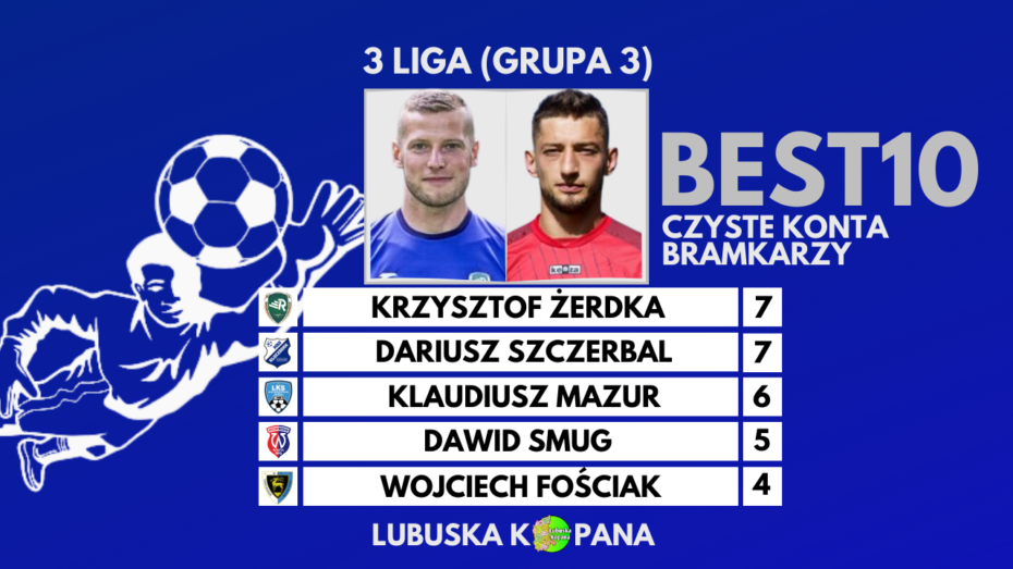 3 liga…Czyste konta bramkarzy po 16 kolejkach