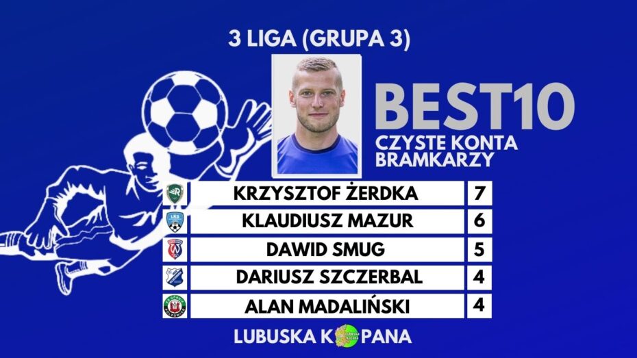 3 liga…Czyste konta bramkarzy po 14 kolejkach