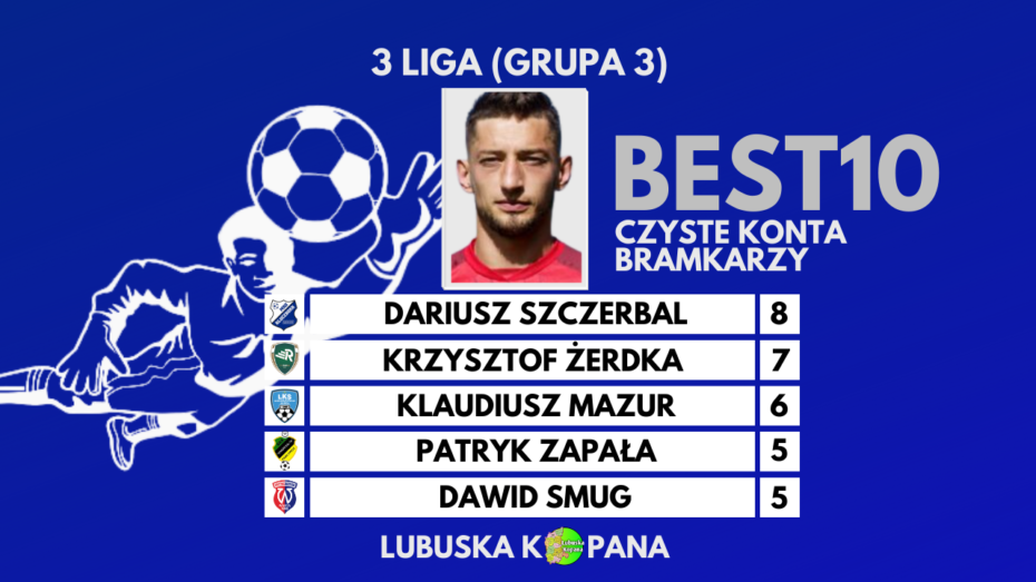 3 liga…Czyste konta bramkarzy po rundzie jesiennej