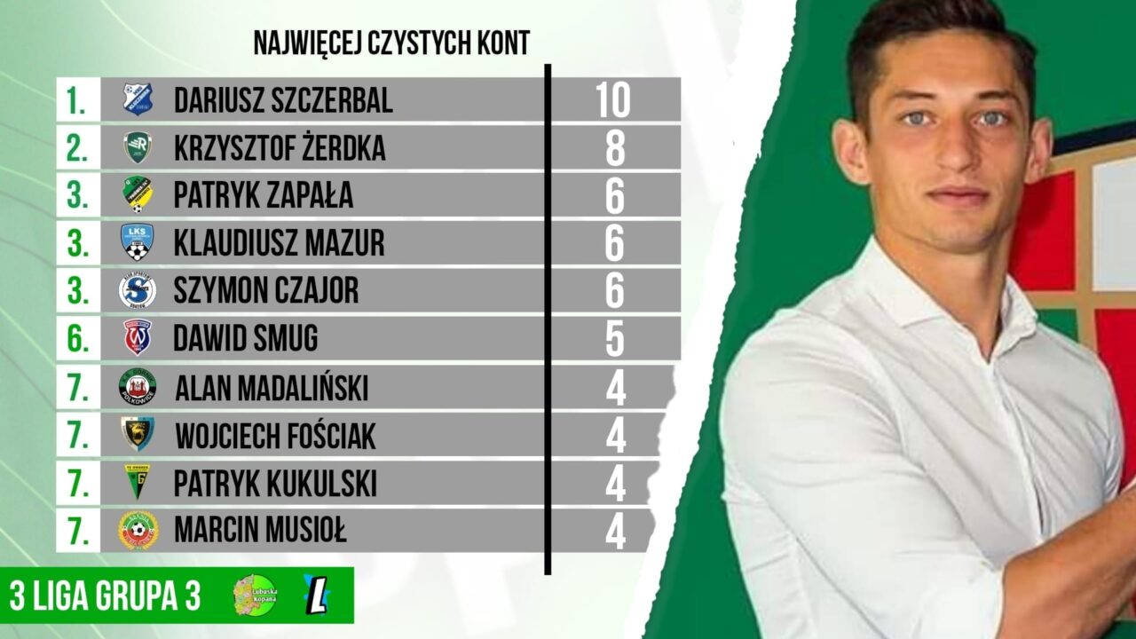 Czyste konta bramkarzy…3 liga (grupa 3)…po 21 kolejkach