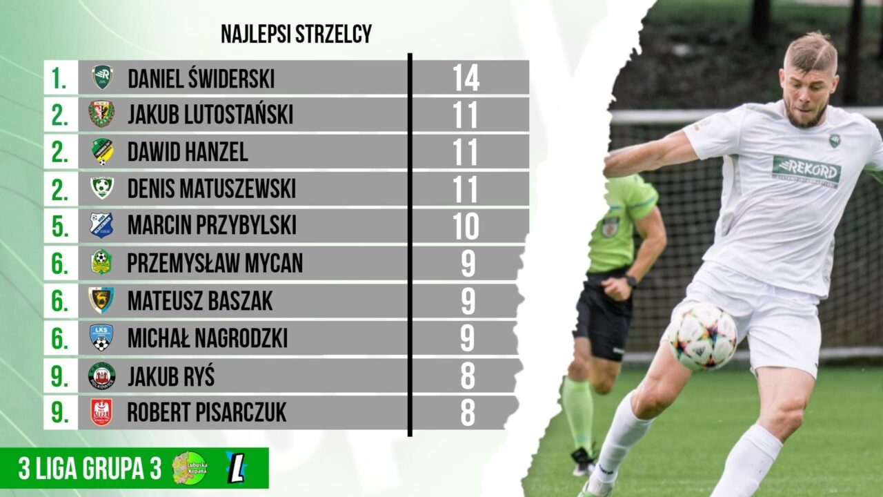 Najlepszy strzelec…3 liga (grupa 3)…po 21 kolejkach