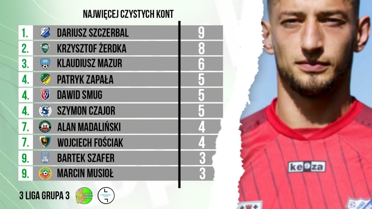 3 liga…Czyste konta bramkarzy