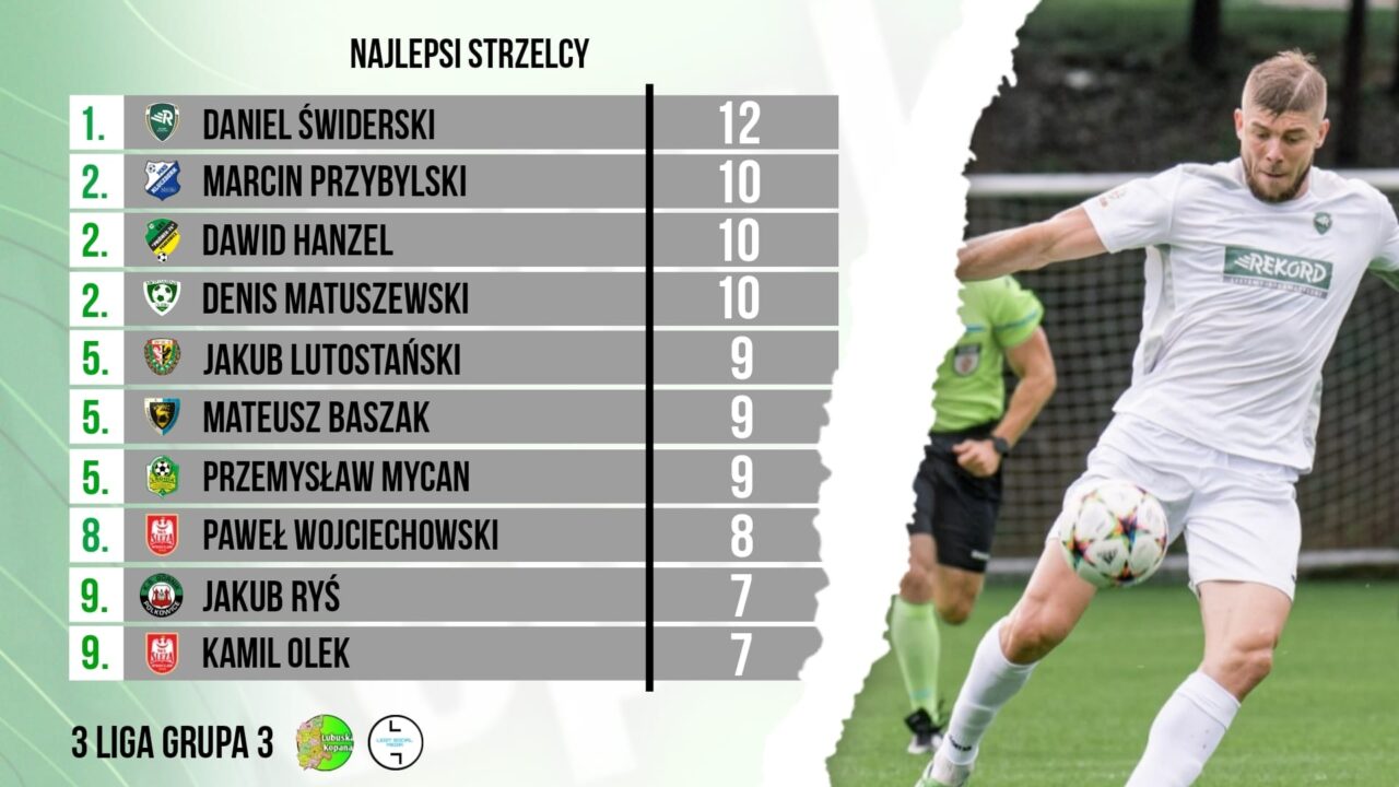 3 liga…Najlepszy strzelec po 19 kolejce