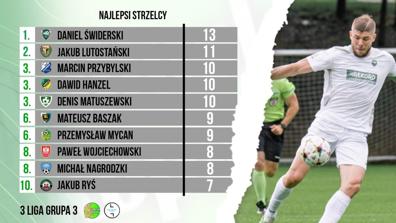 3 liga…Najlepszy strzelec po 20 kolejce