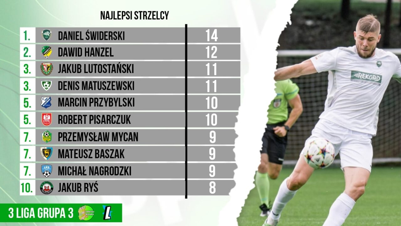 Najlepszy strzelec…3 liga (grupa 3)…po 22 kolejkach