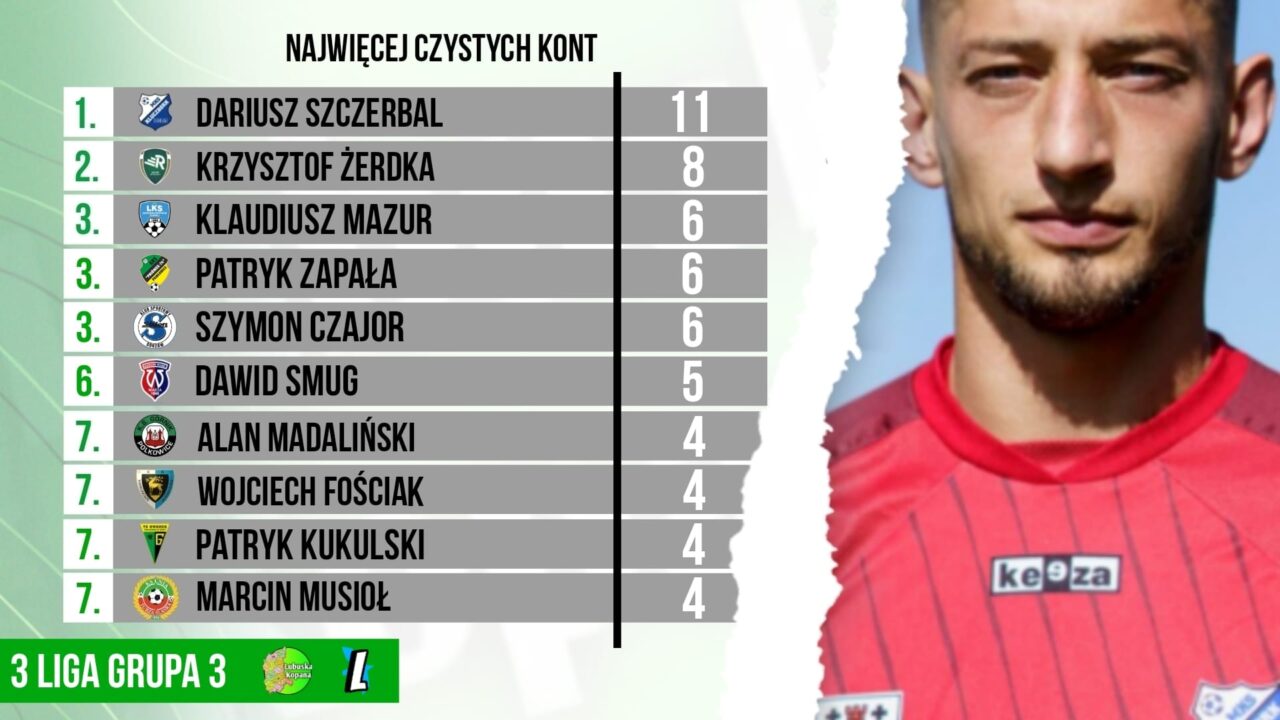 Czyste konta bramkarzy…3 liga (grupa 3)…po 22 kolejkach