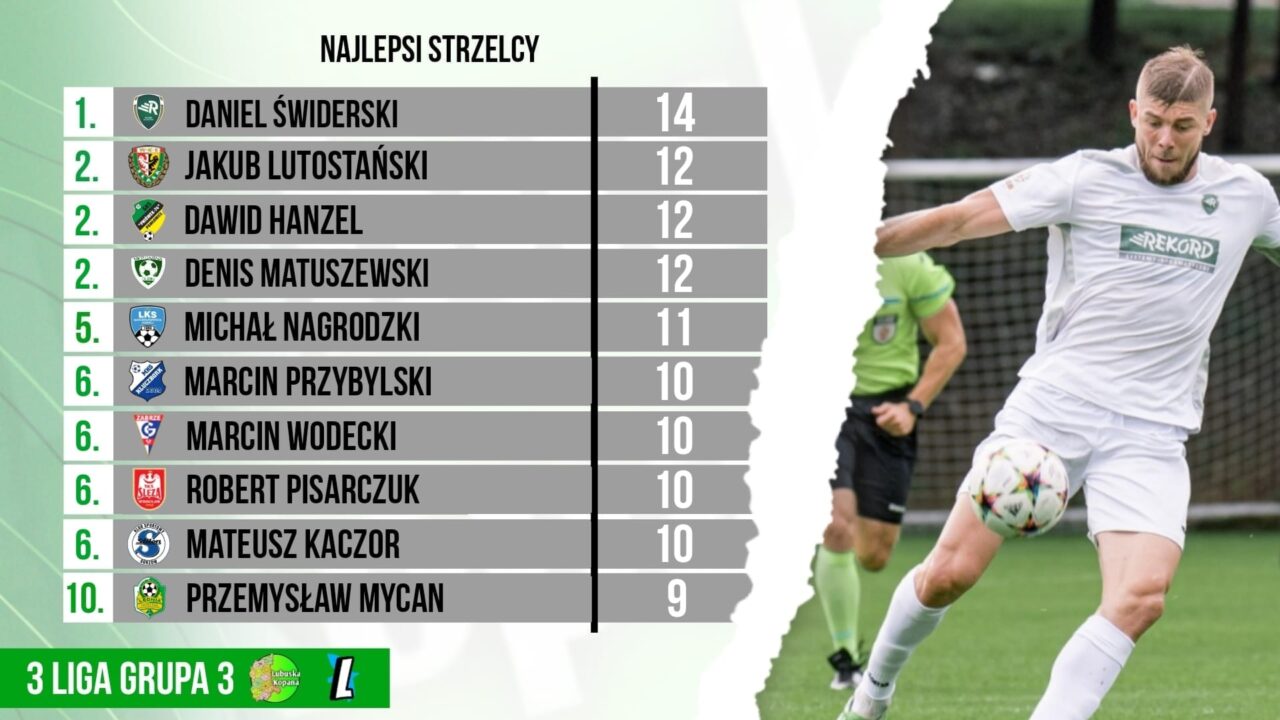 Najlepszy strzelec…3 liga (grupa 3)…po 24 kolejkach