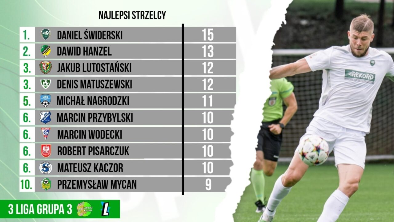 Najlepszy strzelec…3 liga (grupa 3)…po 25 kolejkach