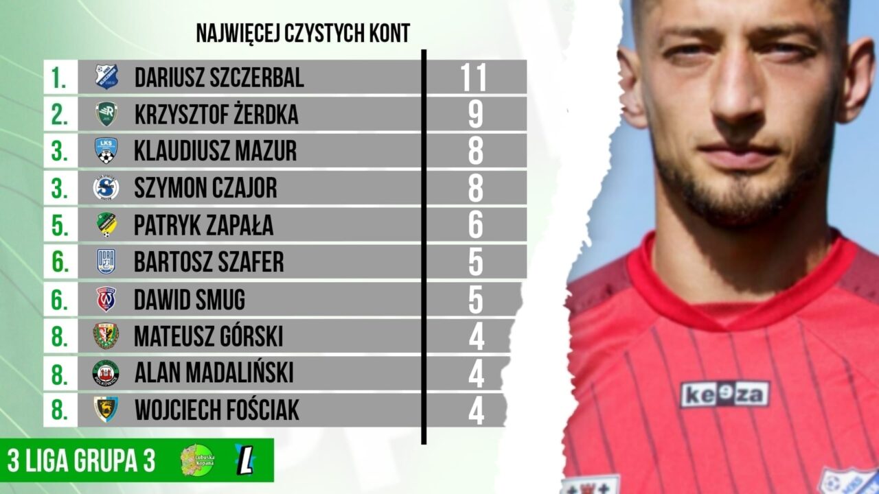 Czyste konta bramkarzy…3 liga (grupa 3)…po 26 kolejkach