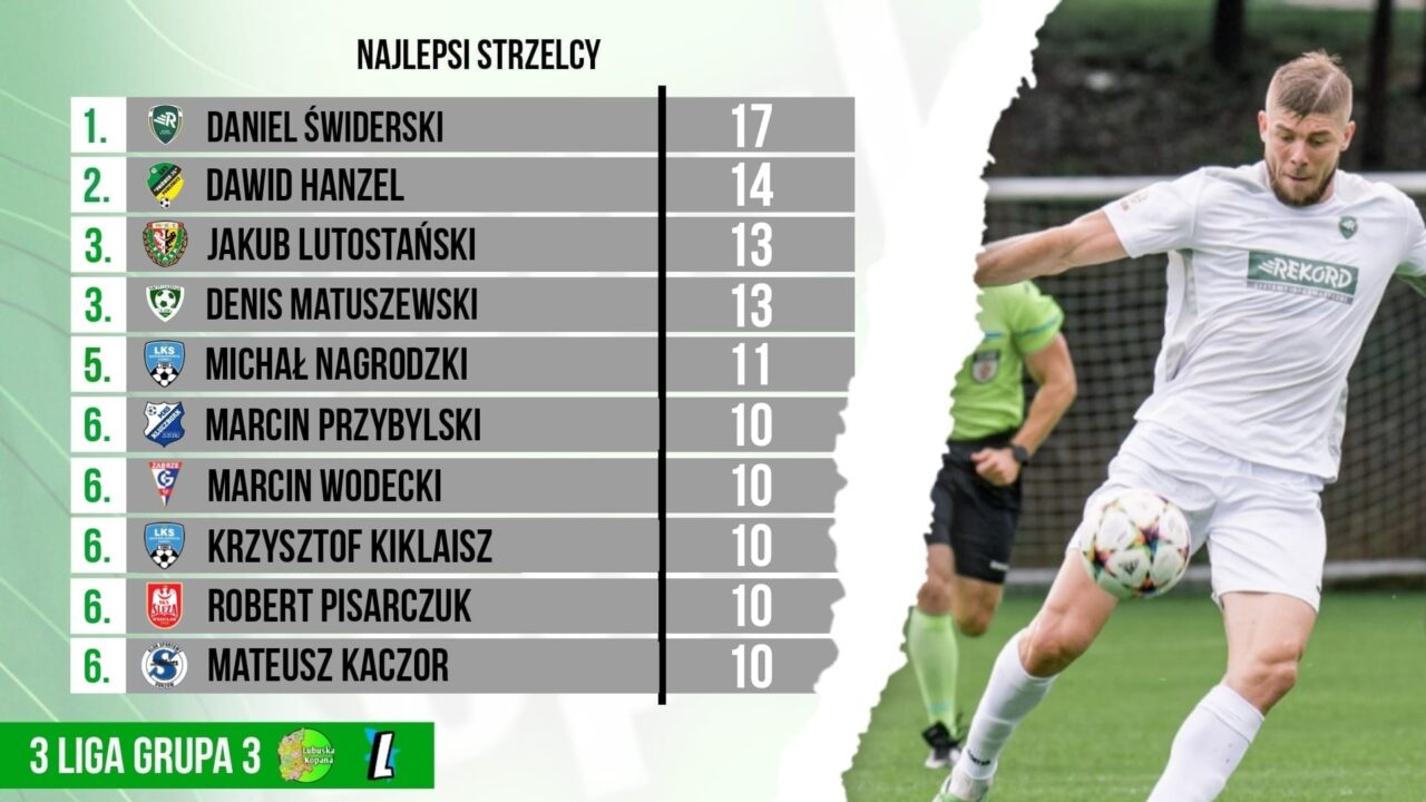 Najlepszy strzelec…3 liga (grupa 3)…po 26 kolejkach