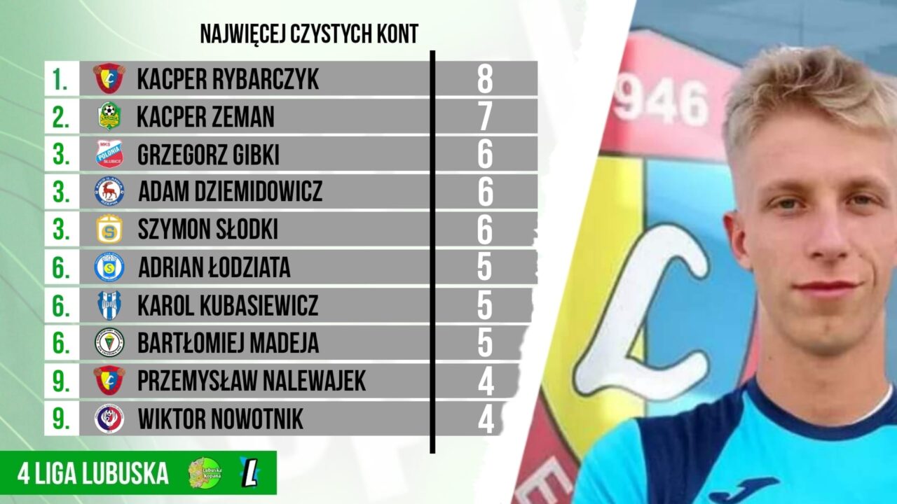 Czyste konta bramkarzy…Jako 4 liga lubuska…po 24 kolejkach