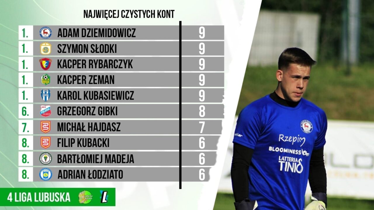 4 liga…czyste konta bramkarzy po 31 kolejkach