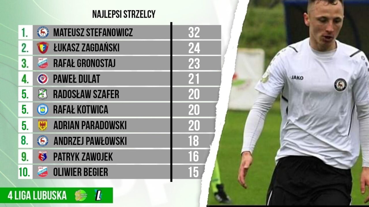 4 liga…najlepszy strzelec po 31 kolejkach