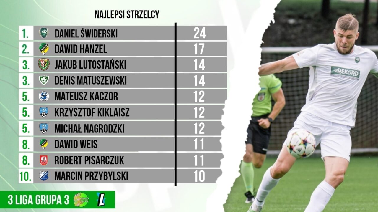 3 liga…najlepszy strzelec po 31 kolejkach