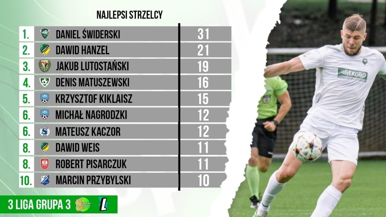 3 liga…najlepszy strzelec (klasyfikacja końcowa)