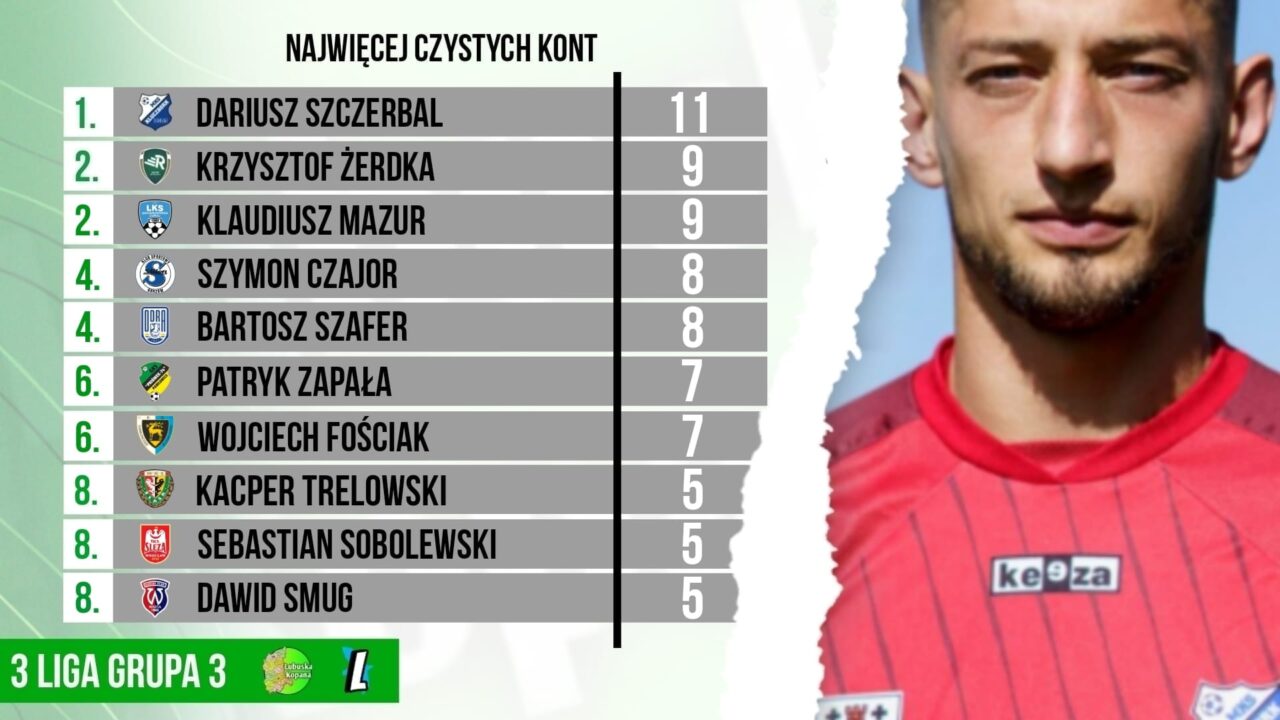 3 liga…czyste konta bramkarzy (klasyfikacja końcowa)