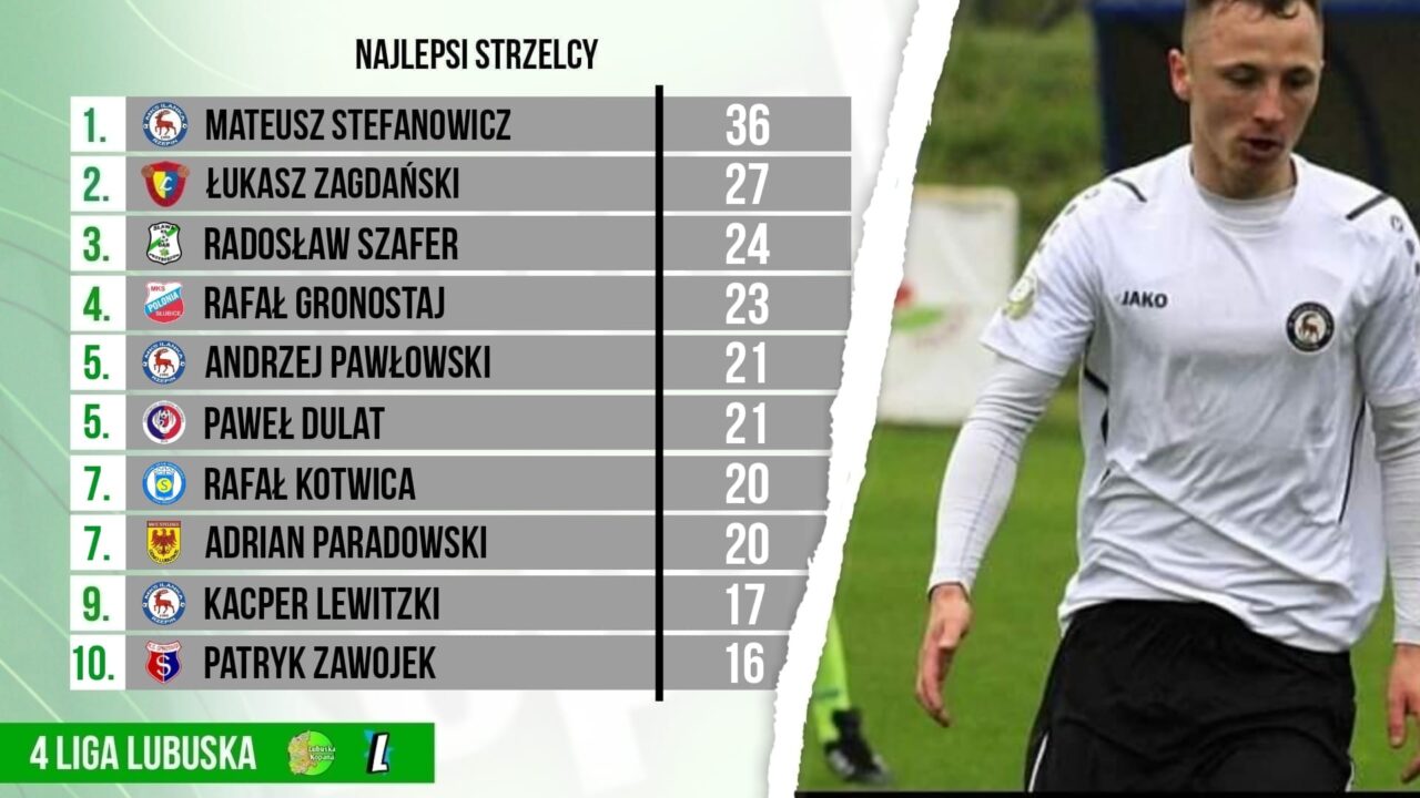 4 liga…najlepszy strzelec po 33 kolejkach