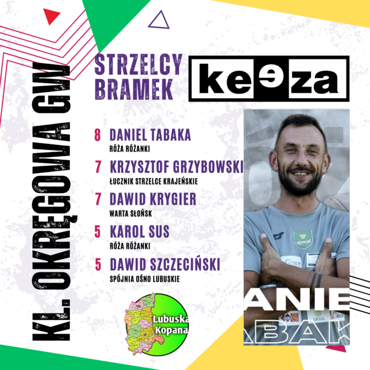 Najlepszy strzelec – Keeza klasa okręgowa Gorzów Wielkopolski